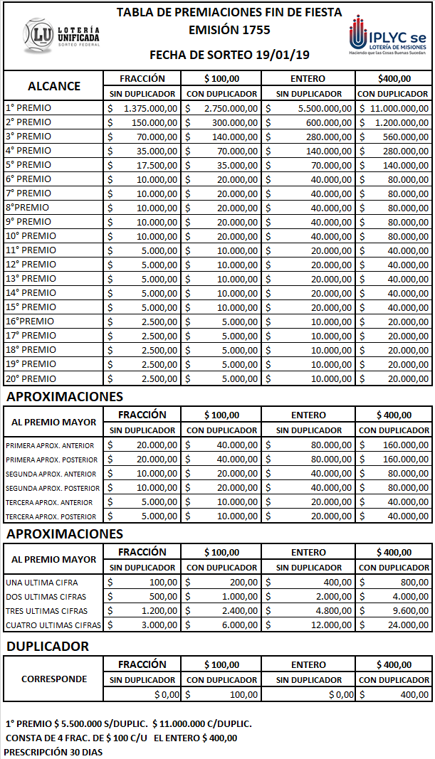 Tabla de premio de la quiniela