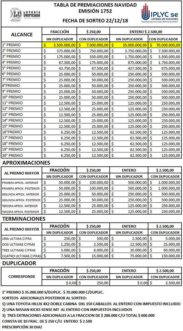 Tabla de premios de la quiniela