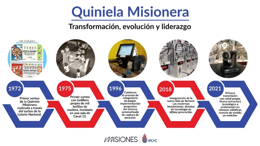 Gráfico de la línea de tiempo de los 52 años de la Quiniela Misionera.